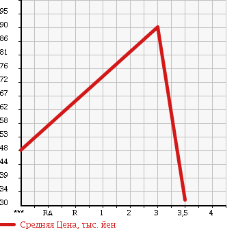 Аукционная статистика: График изменения цены SUBARU Субару  LEGACY Легаси  1994 в зависимости от аукционных оценок