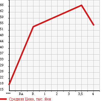 Аукционная статистика: График изменения цены SUBARU Субару  LEGACY Легаси  1995 в зависимости от аукционных оценок