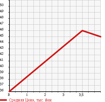 Аукционная статистика: График изменения цены SUBARU Субару  LEGACY Легаси  1996 в зависимости от аукционных оценок
