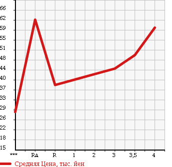 Аукционная статистика: График изменения цены SUBARU Субару  LEGACY Легаси  1997 в зависимости от аукционных оценок