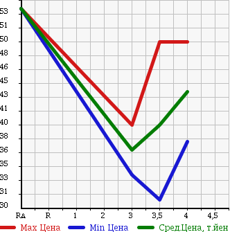 Аукционная статистика: График изменения цены SUBARU Субару  LEGACY Легаси  1998 в зависимости от аукционных оценок