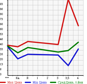 Аукционная статистика: График изменения цены SUBARU Субару  LEGACY Легаси  1999 в зависимости от аукционных оценок