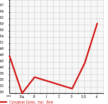 Аукционная статистика: График изменения цены SUBARU Субару  LEGACY Легаси  2000 в зависимости от аукционных оценок