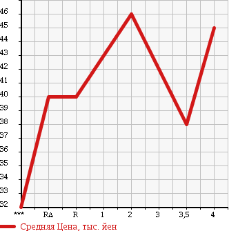 Аукционная статистика: График изменения цены SUBARU Субару  LEGACY Легаси  2001 в зависимости от аукционных оценок