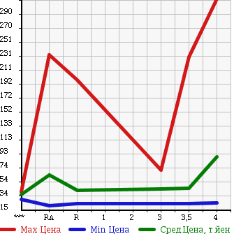 Аукционная статистика: График изменения цены SUBARU Субару  LEGACY Легаси  2005 в зависимости от аукционных оценок