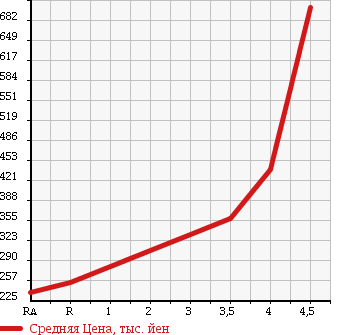 Аукционная статистика: График изменения цены SUBARU Субару  LEGACY Легаси  2010 в зависимости от аукционных оценок