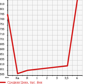 Аукционная статистика: График изменения цены SUBARU Субару  LEGACY Легаси  2013 в зависимости от аукционных оценок