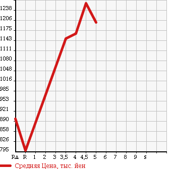 Аукционная статистика: График изменения цены SUBARU Субару  JUSTY Джасти  2017 в зависимости от аукционных оценок