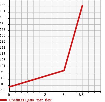 Аукционная статистика: График изменения цены SUBARU Субару  IMPREZA WRX Импреза Врх  1999 2000 GC8 в зависимости от аукционных оценок