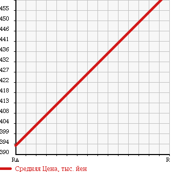 Аукционная статистика: График изменения цены SUBARU Субару  IMPREZA WRX Импреза Врх  1999 2000 GC8 4WD STi Ver.6 в зависимости от аукционных оценок