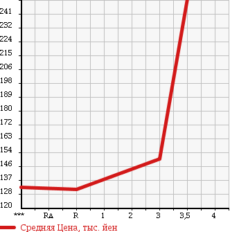 Аукционная статистика: График изменения цены SUBARU Субару  IMPREZA WRX Импреза Врх  2003 2000 GDA в зависимости от аукционных оценок