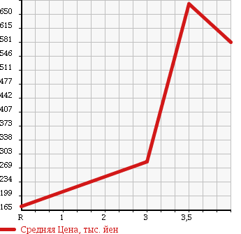 Аукционная статистика: График изменения цены SUBARU Субару  IMPREZA WRX Импреза Врх  2005 2000 GDA 4WD в зависимости от аукционных оценок