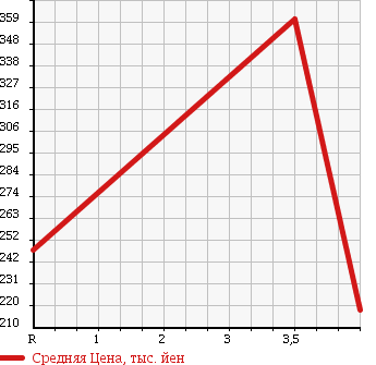 Аукционная статистика: График изменения цены SUBARU Субару  IMPREZA WRX Импреза Врх  2000 2000 GDA NB в зависимости от аукционных оценок