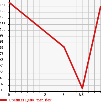 Аукционная статистика: График изменения цены SUBARU Субару  IMPREZA WRX Импреза Врх  2001 2000 GDA NB в зависимости от аукционных оценок