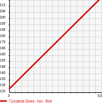Аукционная статистика: График изменения цены SUBARU Субару  IMPREZA WRX Импреза Врх  2001 2000 GDA NB 4WD в зависимости от аукционных оценок