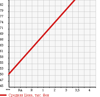 Аукционная статистика: График изменения цены SUBARU Субару  IMPREZA WRX Импреза Врх  2002 2000 GDA NB-R в зависимости от аукционных оценок