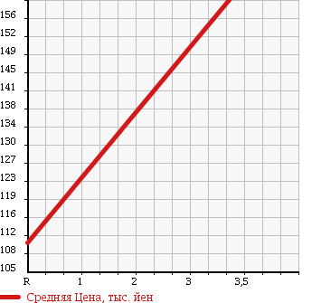 Аукционная статистика: График изменения цены SUBARU Субару  IMPREZA WRX Импреза Врх  2002 2000 GDA NB-R 4WD в зависимости от аукционных оценок