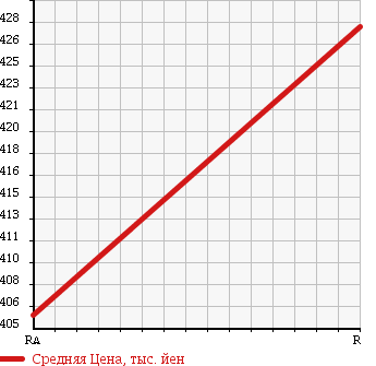 Аукционная статистика: График изменения цены SUBARU Субару  IMPREZA WRX Импреза Врх  2004 2000 GDA WR LIMITED 2004 4WD в зависимости от аукционных оценок
