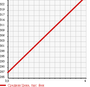 Аукционная статистика: График изменения цены SUBARU Субару  IMPREZA WRX Импреза Врх  2003 2000 GDA WRX в зависимости от аукционных оценок