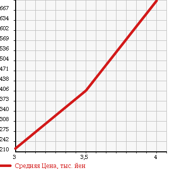 Аукционная статистика: График изменения цены SUBARU Субару  IMPREZA WRX Импреза Врх  2005 2000 GDA WRX в зависимости от аукционных оценок