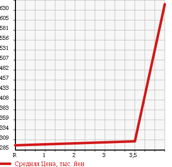 Аукционная статистика: График изменения цены SUBARU Субару  IMPREZA WRX Импреза Врх  2006 2000 GDA WRX в зависимости от аукционных оценок