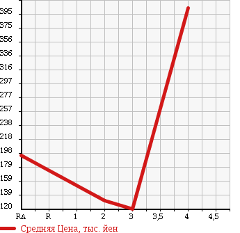 Аукционная статистика: График изменения цены SUBARU Субару  IMPREZA WRX Импреза Врх  2001 2000 GDA WRX NB 4WD в зависимости от аукционных оценок
