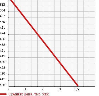 Аукционная статистика: График изменения цены SUBARU Субару  IMPREZA WRX Импреза Врх  2002 2000 GDB 4WD STi в зависимости от аукционных оценок