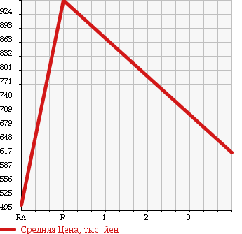 Аукционная статистика: График изменения цены SUBARU Субару  IMPREZA WRX Импреза Врх  2006 2000 GDB 4WD STi в зависимости от аукционных оценок