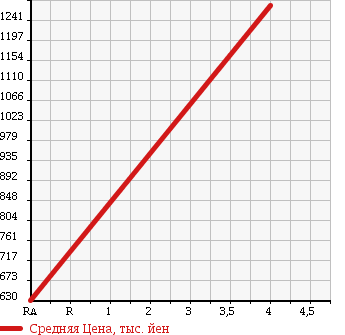 Аукционная статистика: График изменения цены SUBARU Субару  IMPREZA WRX Импреза Врх  2004 2000 GDB STI SPECIFICATIONS C_WR LIMITED 2004 в зависимости от аукционных оценок