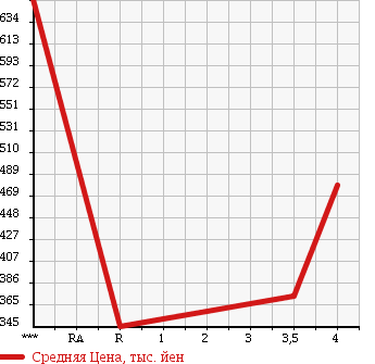 Аукционная статистика: График изменения цены SUBARU Субару  IMPREZA WRX Импреза Врх  2001 2000 GDB STi в зависимости от аукционных оценок