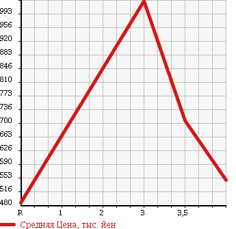 Аукционная статистика: График изменения цены SUBARU Субару  IMPREZA WRX Импреза Врх  2002 2000 GDB STi в зависимости от аукционных оценок