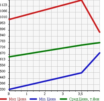 Аукционная статистика: График изменения цены SUBARU Субару  IMPREZA WRX Импреза Врх  2003 2000 GDB STi в зависимости от аукционных оценок