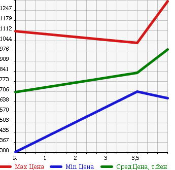 Аукционная статистика: График изменения цены SUBARU Субару  IMPREZA WRX Импреза Врх  2004 2000 GDB STi в зависимости от аукционных оценок