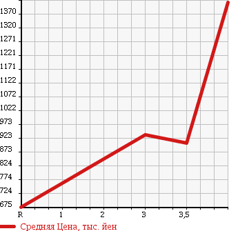 Аукционная статистика: График изменения цены SUBARU Субару  IMPREZA WRX Импреза Врх  2006 2000 GDB STi в зависимости от аукционных оценок