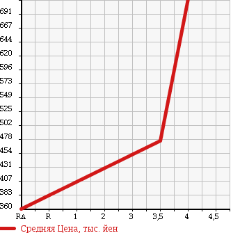 Аукционная статистика: График изменения цены SUBARU Субару  IMPREZA WRX Импреза Врх  2002 2000 GDB STi 4WD в зависимости от аукционных оценок