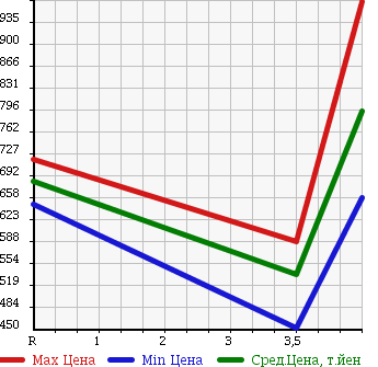 Аукционная статистика: График изменения цены SUBARU Субару  IMPREZA WRX Импреза Врх  2003 2000 GDB STi 4WD в зависимости от аукционных оценок