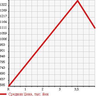 Аукционная статистика: График изменения цены SUBARU Субару  IMPREZA WRX Импреза Врх  2005 2000 GDB STi 4WD в зависимости от аукционных оценок