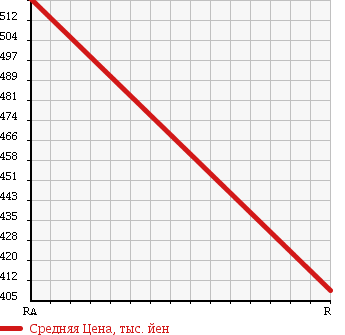 Аукционная статистика: График изменения цены SUBARU Субару  IMPREZA WRX Импреза Врх  2001 2000 GDB WRX STi 4WD в зависимости от аукционных оценок