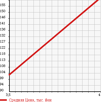 Аукционная статистика: График изменения цены SUBARU Субару  IMPREZA WRX Импреза Врх  2005 2000 GGA в зависимости от аукционных оценок