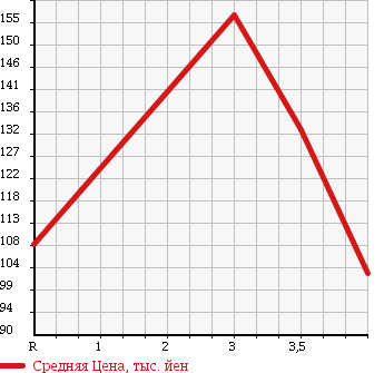 Аукционная статистика: График изменения цены SUBARU Субару  IMPREZA WRX Импреза Врх  2003 2000 GGA 4WD в зависимости от аукционных оценок