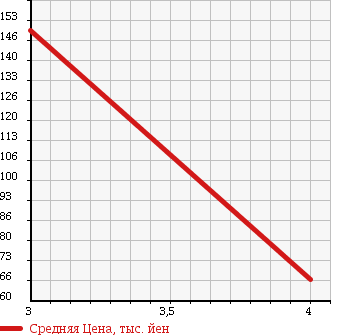 Аукционная статистика: График изменения цены SUBARU Субару  IMPREZA WRX Импреза Врх  2004 2000 GGA 4WD в зависимости от аукционных оценок