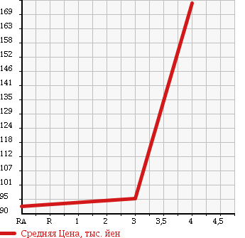 Аукционная статистика: График изменения цены SUBARU Субару  IMPREZA WRX Импреза Врх  2004 2000 GGA WRX в зависимости от аукционных оценок