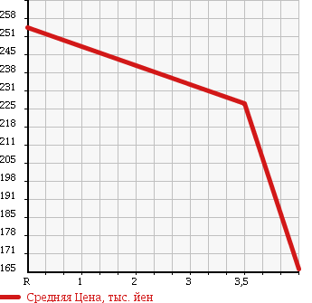 Аукционная статистика: График изменения цены SUBARU Субару  IMPREZA WRX Импреза Врх  2005 2000 GGA WRX в зависимости от аукционных оценок