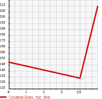 Аукционная статистика: График изменения цены SUBARU Субару  IMPREZA WRX Импреза Врх  2006 2000 GGA WRX в зависимости от аукционных оценок