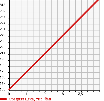 Аукционная статистика: График изменения цены SUBARU Субару  IMPREZA WRX Импреза Врх  2005 2000 GGA WRX 4WD в зависимости от аукционных оценок