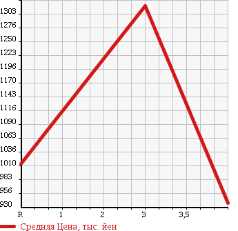 Аукционная статистика: График изменения цены SUBARU Субару  IMPREZA WRX Импреза Врх  2008 2000 GRB STI в зависимости от аукционных оценок