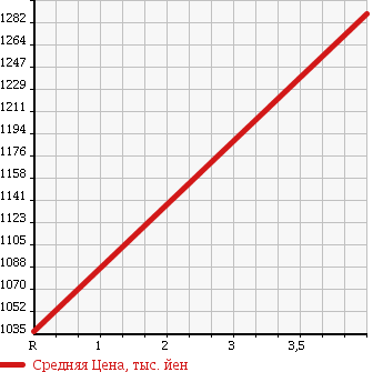 Аукционная статистика: График изменения цены SUBARU Субару  IMPREZA WRX Импреза Врх  2010 2000 GRB STI в зависимости от аукционных оценок