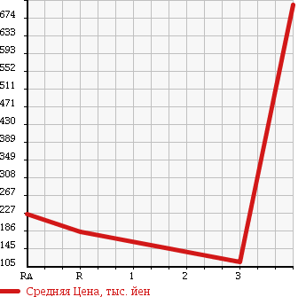 Аукционная статистика: График изменения цены SUBARU Субару  IMPREZA WRX Импреза Врх  1996 в зависимости от аукционных оценок