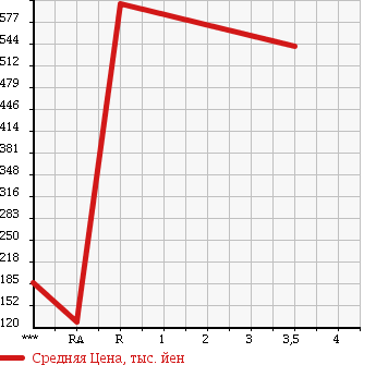 Аукционная статистика: График изменения цены SUBARU Субару  IMPREZA WRX Импреза Врх  1998 в зависимости от аукционных оценок