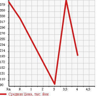 Аукционная статистика: График изменения цены SUBARU Субару  IMPREZA WRX Импреза Врх  1999 в зависимости от аукционных оценок